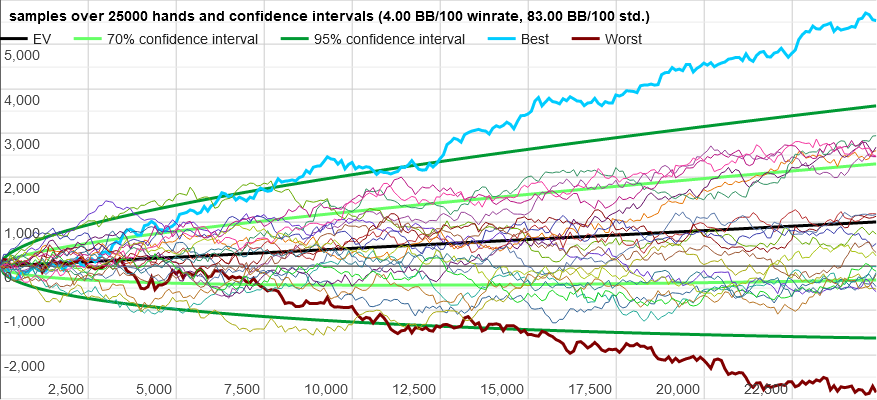 This simulation of variance shows, that even though this player has a good win rate of 4 bb/100, there is a significant risk of experiencing bad variance with a magnitude of 30 buy-ins over 25.000 hands.